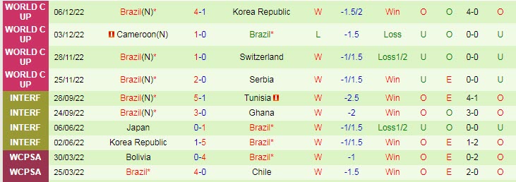 Trận Croatia vs Brazil ai kèo trên, chấp mấy trái? - Ảnh 3