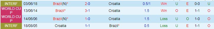 Trận Croatia vs Brazil ai kèo trên, chấp mấy trái? - Ảnh 4