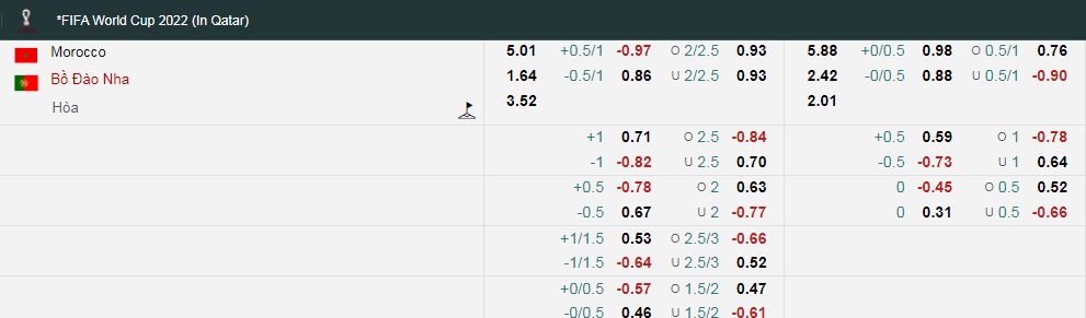 Trận Morocco vs Bồ Đào Nha (tứ kết World Cup) kèo trên chấp mấy trái? - Ảnh 1