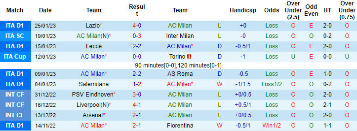 Tỷ lệ kèo nhà cái AC Milan vs Sassuolo mới nhất, 18h30 ngày 29/1 - Ảnh 2