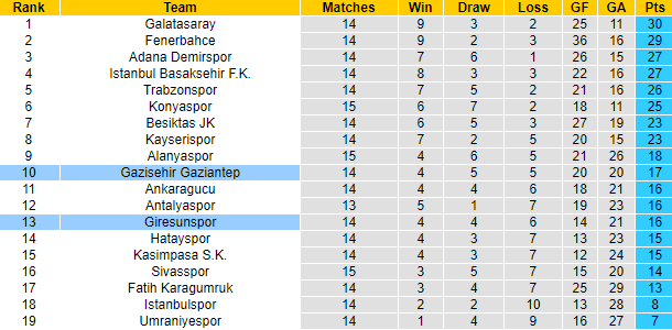 Tỷ lệ kèo nhà cái Giresunspor vs Gaziantep mới nhất, 21h ngày 29/12 - Ảnh 6