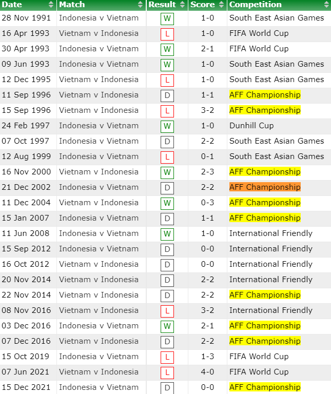 Tỷ lệ kèo nhà cái Indonesia vs Việt Nam mới nhất, bán kết lượt đi AFF Cup - Ảnh 3