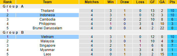 Tỷ lệ kèo nhà cái Indonesia vs Việt Nam mới nhất, bán kết lượt đi AFF Cup - Ảnh 4