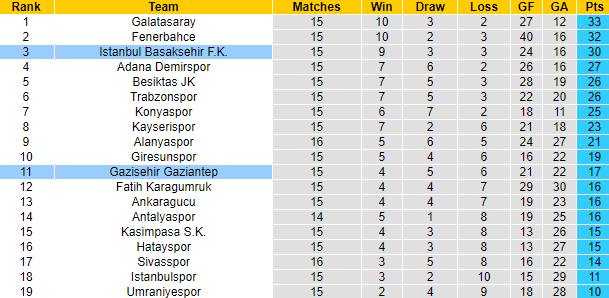 Tỷ lệ kèo nhà nhà Gaziantep vs Istanbul mới nhất, 21h ngày 5/1 - Ảnh 7