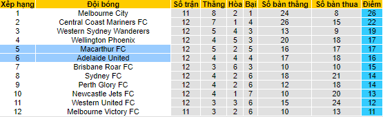 Biến động tỷ lệ kèo Adelaide vs Macarthur, 15h45 ngày 20/1 - Ảnh 5