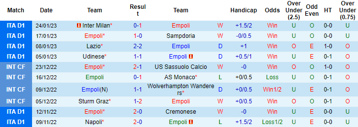 Biến động tỷ lệ kèo Empoli vs Torino, 21h ngày 28/1 - Ảnh 2