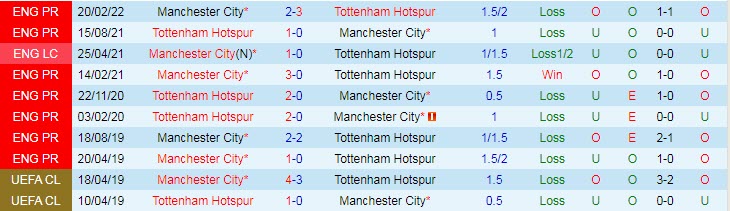 Biến động tỷ lệ kèo Man City vs Tottenham, 3h ngày 20/1 - Ảnh 4