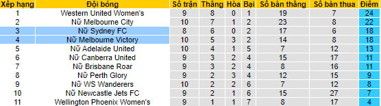 Biến động tỷ lệ kèo Nữ Melbourne Victory vs Nữ Sydney, 12h05 ngày 26/1 - Ảnh 5