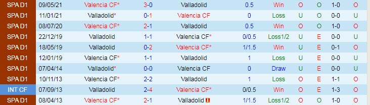 Biến động tỷ lệ kèo Valladolid vs Valencia, 20h ngày 29/1 - Ảnh 4