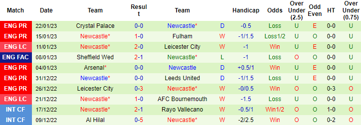 Đại bàng tiên tri dự đoán Southampton vs Newcastle, 3h ngày 25/1 - Ảnh 2