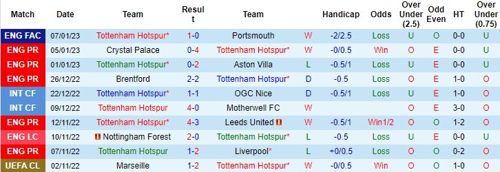 Đại bàng tiên tri dự đoán Tottenham vs Arsenal, 23h30 ngày 15/1 - Ảnh 2