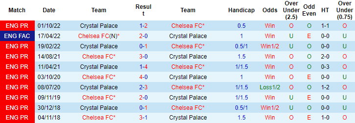 Dự đoán, soi kèo thẻ vàng Chelsea vs Crystal Palace, 21h ngày 15/1 - Ảnh 3