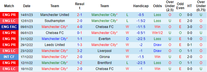 Dự đoán, soi kèo thẻ vàng Man City vs Tottenham, 3h ngày 20/1 - Ảnh 1