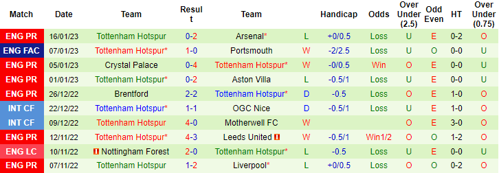 Dự đoán, soi kèo thẻ vàng Man City vs Tottenham, 3h ngày 20/1 - Ảnh 2