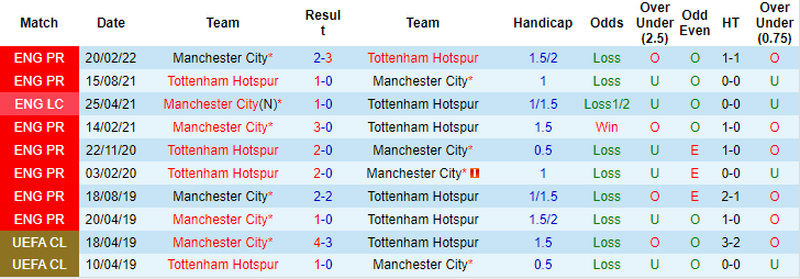 Dự đoán, soi kèo thẻ vàng Man City vs Tottenham, 3h ngày 20/1 - Ảnh 3