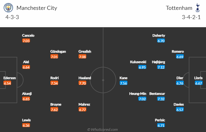 Dự đoán, soi kèo thẻ vàng Man City vs Tottenham, 3h ngày 20/1 - Ảnh 4