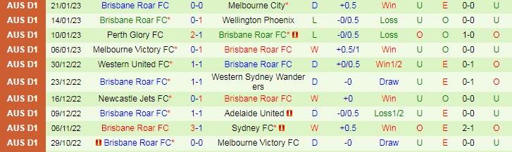 Dự đoán, soi kèo thẻ vàng Newcastle Jets vs Brisbane Roar, 15h45 ngày 27/1 - Ảnh 2