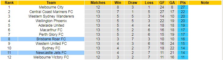 Dự đoán, soi kèo thẻ vàng Newcastle Jets vs Brisbane Roar, 15h45 ngày 27/1 - Ảnh 4