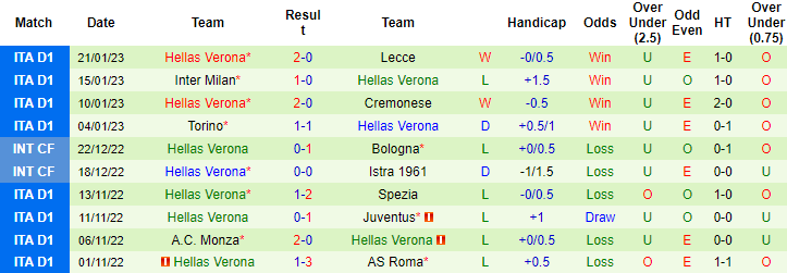 Dự đoán, soi kèo thẻ vàng Udinese vs Verona, 2h45 ngày 31/1 - Ảnh 2