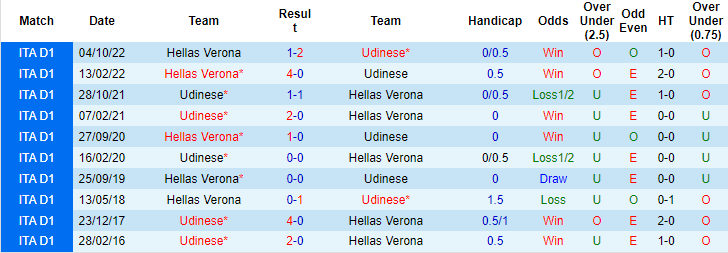Dự đoán, soi kèo thẻ vàng Udinese vs Verona, 2h45 ngày 31/1 - Ảnh 3