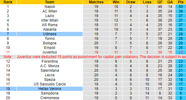 Dự đoán, soi kèo thẻ vàng Udinese vs Verona, 2h45 ngày 31/1 - Ảnh 5