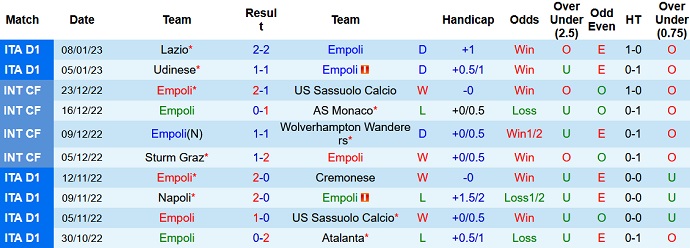 James Richardson dự đoán Empoli vs Sampdoria, 2h45 ngày 17/1 - Ảnh 1