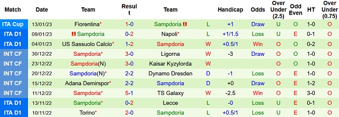 James Richardson dự đoán Empoli vs Sampdoria, 2h45 ngày 17/1 - Ảnh 2