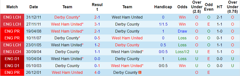 Lịch sử đối đầu Derby County vs West Ham, 2h45 ngày 31/1 - Ảnh 1