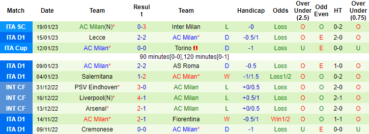 Lịch sử đối đầu Lazio vs AC Milan, 2h45 ngày 25/1 - Ảnh 2