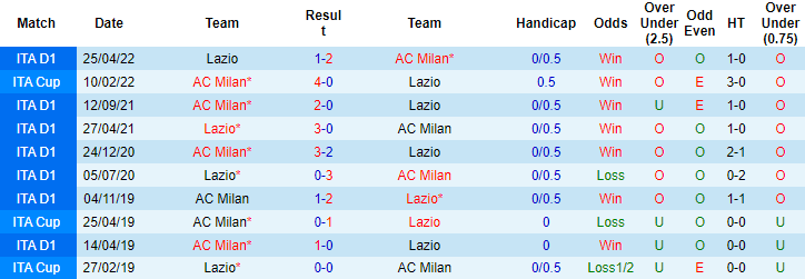 Lịch sử đối đầu Lazio vs AC Milan, 2h45 ngày 25/1 - Ảnh 3