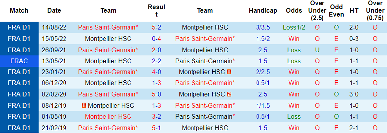 Lịch sử đối đầu Montpellier vs PSG, 3h ngày 2/2 - Ảnh 1