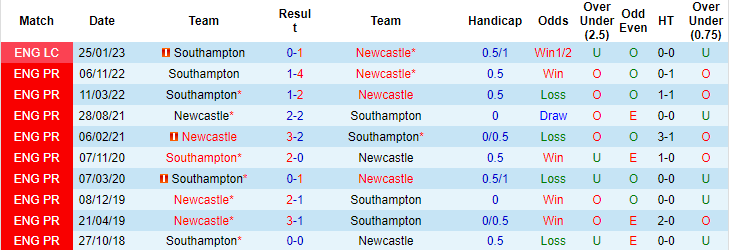 Lịch sử đối đầu Newcastle vs Southampton, 3h ngày 1/2 - Ảnh 1