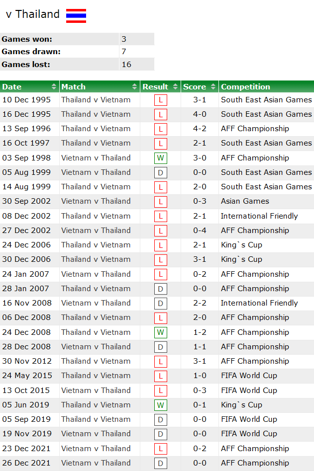 Lịch sử đối đầu Việt Nam vs Thái Lan, 19h30 ngày 13/1 - Ảnh 1