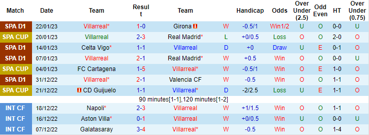 Lịch sử đối đầu Villarreal vs Vallecano, 3h ngày 31/1 - Ảnh 1
