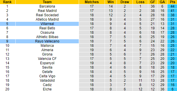 Lịch sử đối đầu Villarreal vs Vallecano, 3h ngày 31/1 - Ảnh 5