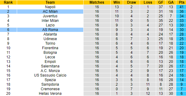 Nhận định, soi kèo AC Milan vs AS Roma, 2h45 ngày 9/1 - Ảnh 5