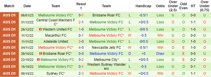 Nhận định, soi kèo Adelaide vs Melbourne Victory, 15h45 ngày 14/1 - Ảnh 2