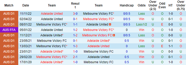 Nhận định, soi kèo Adelaide vs Melbourne Victory, 15h45 ngày 14/1 - Ảnh 3