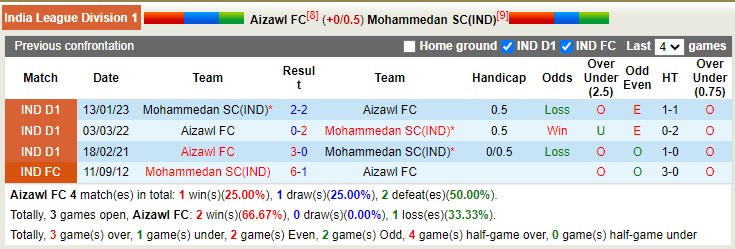 Nhận định, soi kèo Aizawl vs Mohammedan, 18h ngày 26/1 - Ảnh 3