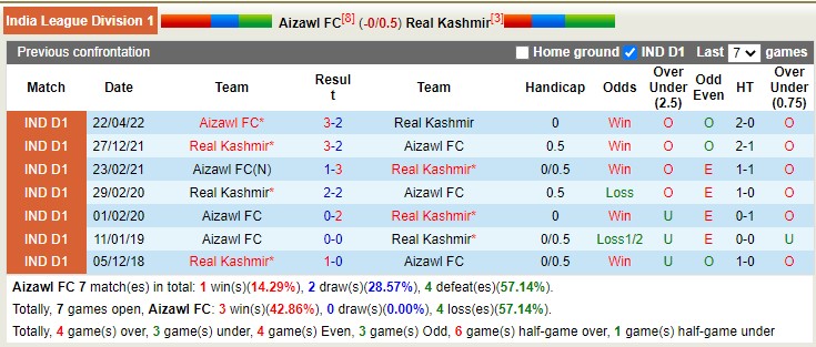 Nhận định, soi kèo Aizawl vs Real Kashmir, 18h ngày 9/1 - Ảnh 3
