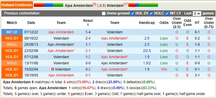 Nhận định, soi kèo Ajax vs Volendam, 3h ngày 27/1 - Ảnh 4