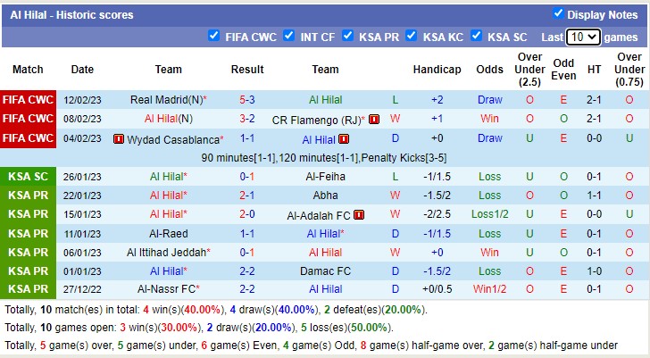 Nhận định, soi kèo Al Hilal vs Shabab Al Ahli, 1h ngày 21/2 - Ảnh 2