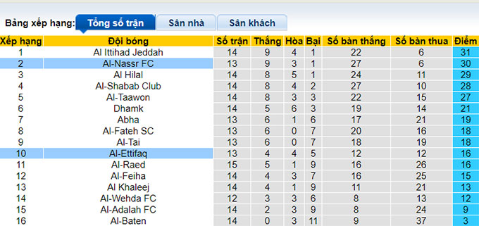 Nhận định, soi kèo Al Nassr vs Ettifaq, 0h30 ngày 23/1 - Ảnh 4