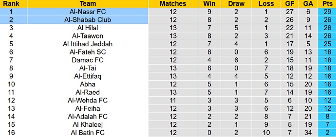 Nhận định, soi kèo Al Shabab vs Al Nassr, 0h30 ngày 15/1 - Ảnh 4