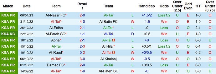 Nhận định, soi kèo Al Tai vs Al Taawon, 19h30 ngày 12/1 - Ảnh 1