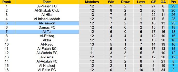 Nhận định, soi kèo Al Tai vs Al Taawon, 19h30 ngày 12/1 - Ảnh 4