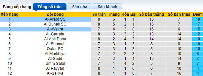 Nhận định, soi kèo Al-Wakra vs Al-Arabi, 20h15 ngày 12/1 - Ảnh 4