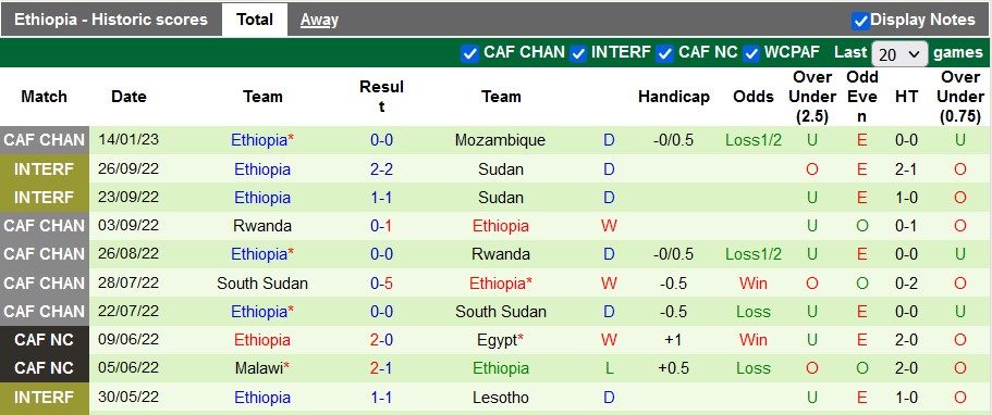 Nhận định, soi kèo Algeria vs Ethiopia, 2h ngày 18/1 - Ảnh 2