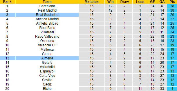 Nhận định, soi kèo Almeria vs Sociedad, 20h ngày 8/1 - Ảnh 5