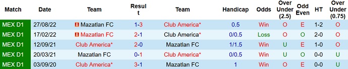 Nhận định, soi kèo América vs Mazatlán, 10h05 ngày 29/1 - Ảnh 3